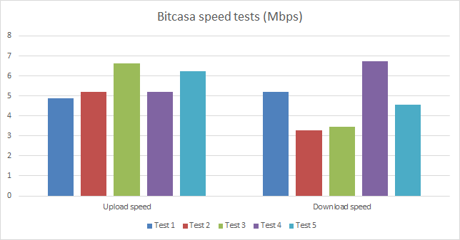 Bitcasa-graph