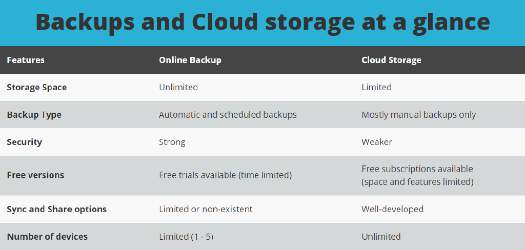 Online backup and Cloud storage