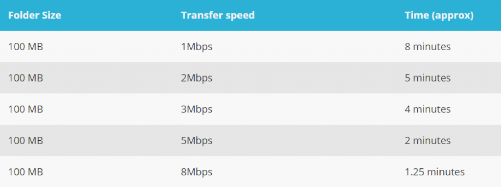 transfer speeds table